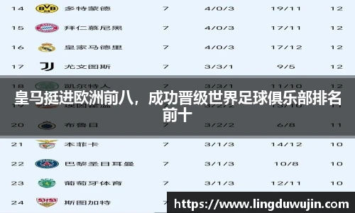 皇马挺进欧洲前八，成功晋级世界足球俱乐部排名前十